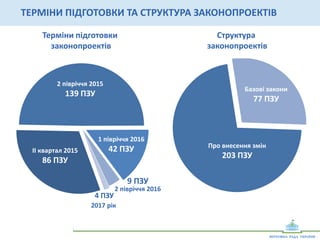 2332
ТЕРМІНИ	
  ПІДГОТОВКИ	
  ТА	
  СТРУКТУРА	
  ЗАКОНОПРОЕКТІВ	
  	
  
Терміни	
  підготовки	
  
	
  законопроектів	
  
Структура	
  	
  
законопроектів	
  
Про	
  внесення	
  змін	
  
219	
  ПЗУ	
  
	
  
ІІ	
  квартал	
  2015	
  
60	
  ПЗУ	
  
1	
  півріччя	
  2016	
  
40	
  ПЗУ	
  
2	
  півріччя	
  2015	
  
166	
  ПЗУ	
  
2	
  півріччя	
  	
  
2016	
  
9	
  ПЗУ	
  
2017	
  рік	
  	
  
5	
  ПЗУ	
  
Базові	
  закони	
  
61	
  ПЗУ	
  
 