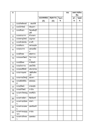 บ นน ผลการประเ
มิน
แบบทดสอบ
(5)
สมุดงาน
(5)
ใบงา
น
ผ่า
น
ไม่ผ่า
น
1 นายกิตติพงษ์ สองกิติ
2 นายโกวิทย์ เวียงเก่า
3 นายฑีนธร รัตนพันธุ์โ
มฬี
4 นายชวนากร ด้วงนคร
5 นายชาญวิทย์ บุญกอง
6 นายทักษ์ดนัย ดาศรี
7 นายทินกร หล่ายแปด
8 นายธนากร แดนเหมือ
ง
9 นายธีรพล สุขทราง
10 นายนนทวัฒน์ วังกาวรร
ณ
11 นายนิธิพล คามีหล้า
12 นายประกาย แสนโซ้ง
13 นายพงศ์พัทธ์ เสนาธรรม
14 นายภาณุเดช วุฒิตันติพ
งค์
15 นายภาณุวิชญ์ สุยะตา
16 นายสมิทธิพัน
ธ์
สุทธคุณ
17 นายสุวัฒน์ เกษมสุข
18 นายอภิวัฒน์ กาบิน
19 นางสาววิชชญ
า
พรศรีบัว
20 นางสาวณิชา ขึมจันทร์
21 นางสาวธนัชพ
ร
ศรคา
22 นางสาวนวลพ
ร
แสงจันทร์
23 นางสาวเบญญ
าภา
มาอุ่น
24 นางสาวภัทรด
า
แมตสอง
 