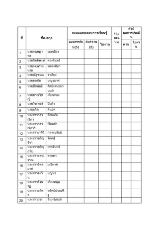 ที่ ชื่อ-สกุล
คะแนนทดสอบการเรียนรู้ รวม
คะแ
นน
สรุป
ผลการประเมิ
น
แบบทดสอ
บ(5)
สมุดงาน
(5)
ใบงาน ผ่าน
ไม่ผ่า
น
1 นายกฤษฏา
พร
แมดเมือง
2 นายกิตติพงษ์ ดวงจันทร์
3 นายจตุพรหม
นาถ
พลวงศ์ษา
4 นายณัฐชนน งาเวียง
5 นายดลชัย บญจมาศ
6 นายปิยพันธ์ ศิลปะสนธยา
นนท์
7 นายภาณุวิช
ญ์
เทียนทอง
8 นายวีระพงษ์ ปี่แก้ว
9 นายอภิภู ตันอด
10 นางสาวกรร
ณิกา
อ้อมแย้ม
11 นางสาวกรร
ณิการ์
เรือนคา
12 นางสาวเกศินี กลางบุรัมย์
13 นางสาวขวัญ
จิรา
โดดสู้
14 นางสาวขวัญ
ฤทัย
เทพจันทร์
15 นางสาวจารุว
รรณ
ตาลตา
16 นางสาวจิตต
มาศ
มณีกาศ
17 นางสาวตะวั
น
บุญนา
18 นางสาวธีรน
าฏ
เกี๋ยงหนุน
19 นางสาวมุทิต
า
ทรัพย์ประเสริ
ฐ
20 นางสาววรร จันทร์เสน่ห์
 