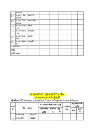ษวรรณ
21 นางสาววลัย
ลักษณ์
หมื่นโฮ้ง
22 นางสาววิมล
พรรณ
หม่องหล้า
23 นางสาวสุวพิ
ชญ์
มันศิริ
24 นางสาวอติก
ารต์
บารุงชล
25 นางสาวอังค
ณา
ธงชัย
26 นางสาวอัญช
นา
เจริญยิ่ง
รวมคะแนน
เฉลี่ย
เฉลี่ยร้อยละ
แบบบันทึกความรู้ความเข้าใจ เรื่อง
ประกอบหน่วยการจัดเรียนรู้ที่
คาชี้แจง ให้ใส่คะแนนแบบทดสอบและใบงานลงในช่องตารางตามที่กาหนด
ลาดั
บ
ชื่อ - สกุล
คะแนนทดสอบการเรียนรู้
รวมคะแ
นน
สรุปผลการปร
ะเมิน
แบบทดสอ
บ(5)
สมุดงาน
(5)
ใบง
าน
ผ่าน
ไม่ผ่า
น
1 นายกรกช ไทยเกร่ง
2 นายคณิศร ดวงใจ
 