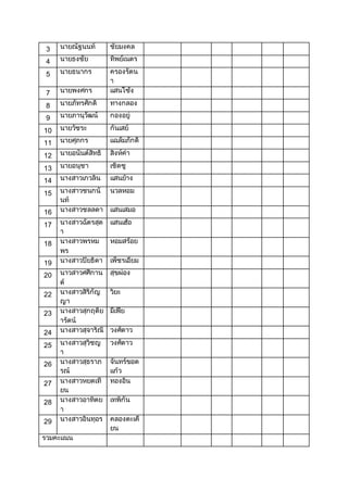 3 นายณัฐนนท์ ชัยมงคล
4 นายธงชัย ทิพย์เนตร
5 นายธนากร ครองรัตน
า
7 นายพงศกร แสนโซ้ง
8 นายภัทรศักดิ์ ทางกลอง
9 นายภานุวัฒน์ กองอยู่
10 นายวัชระ กันเสย์
11 นายศุภกร แฉล้มภักดิ์
12 นายอนันต์สิทธิ์ สิงห์คา
13 นายอนุชา เชิดชู
14 นางสาวเกวลิน แสนย้าง
15 นางสาวชนกนั
นท์
นวลหอม
16 นางสาวชลลดา แสนเสมอ
17 นางสาวฉัตรสุด
า
แสนเฮ้อ
18 นางสาวพรหม
พร
หอมสร้อย
19 นางสาวปิยธิดา เพ็ชรเอี่ยม
20 นาวสาวศศิกาน
ต์
สุขผ่อง
22 นางสาวสิริกัญ
ญา
วิยะ
23 นางสาวสุกฤติย
ารัตน์
มีเฟีย
24 นางสาวสุจาริณี วงศ์ดาว
25 นางสาวสุวิชญ
า
วงศ์ดาว
26 นางสาวสุธราภ
รณ์
จันทร์ขอด
แก้ว
27 นางสาวหยดเที
ยน
ทองอิ่น
28 นางสาวอาทิตย
า
เทพิกัน
29 นางสาวอินทุอร คลองตะเคี
ยน
รวมคะแนน
 
