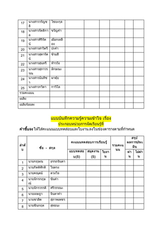 17 นางสาววรัญช
ลี
ไชยะกุล
18 นางสาวรัตติกา
ล
ขวัญคา
19 นางสาวศิริรัต
น์
เผือกเหลื
อง
20 นางสาวสาวิตรี ปะคา
21 นางสาวสุดารัต
น์
ข้ามสี่
22 นางสาวสุนทรี ท้าววัง
23 นางสาวสุภาวร
รณ
ลักษณะ
24 นางสาวนันทิช
า
ผาตุ้ย
25 นางสาวกวิดา กาวิโล
รวมคะแนน
เฉลี่ย
เฉลี่ยร้อยละ
แบบบันทึกความรู้ความเข้าใจ เรื่อง
ประกอบหน่วยการจัดเรียนรู้ที่
คาชี้แจง ให้ใส่คะแนนแบบทดสอบและใบงานลงในช่องตารางตามที่กาหนด
ลาดั
บ ชื่อ - สกุล
คะแนนทดสอบการเรียนรู้
รวมคะแ
นน
สรุป
ผลการประเ
มิน
แบบทดสอ
บ(5)
สมุดงาน
(5)
ใบงา
น
ผ่า
น
ไม่ผ่า
น
1 นายกฤษณ อรรถจินดา
2 นายกิตติศักดิ์ ใจตรง
3 นายคณุตม์ ดวงใจ
4 นายจักรกฤษ
ณ์
ขันคา
5 นายจักรวรรดิ์ ศรีวรรณะ
6 นายเจษฎา จินดาคา
7 นายชวลิต สุภาพเพชร
8 นายชินกฤต สุทธนะ
 