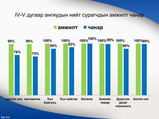 IV-V дугаар ангиудын нийт сурагчдын амжилт чанар
99% 99% 100% 100% 100% 100% 100% 100%
78% 75%
90% 93%
100% 99%
90%
99%
монгол хэл математик Хүн
байгаль
Хүн нийгэм Хөгжим Биеийн
тамир
Дүрслэх
урлаг
технологи
Англи хэл
амжилт чанар
 