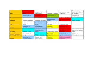 μήλα
Προστατεύουν τη
καρδιά
Αποτρέπουν τη
δυσκοιλιότητα Σταματούν τη διάρροια
Βελτιώνουν τη Νεφρική
Ανεπάρκεια
Μαλακώνουν τις
αρθρώσεις (αποτρέπουν
την αρθρίτιδα)
μούρα
Καταπολεμούν τον
καρκίνο
Προστατεύουν τη
καρδιά μας
Σταθεροποιούν το
ζάχαρο Ενισχύουν τη μνήμη
Αποτρέπουν τη
δυσκοιλιότητα
μπρόκολο Δυναμώνει τα κόκκαλα Προστατεύει την όραση
Καταπολεμά τον
καρκίνο
Προστατεύει τη καρδιά
μας Ρυθμίζει τη πίεση
νερό
Βοηθά στην απώλεια
βάρους
Καταπολεμούν τον
καρκίνο
Καταπολεμά τη πέτρα
στα νεφρά Απαλύνει το δέρμα
ντομάτα
Προστατεύει τον
προστάτη
Καταπολεμά τον
καρκίνο
Μειώνει τη
χοληστερίνη
Προστατεύει την
καρδιά μας
παντζάρια Ρυθμίζουν τη πίεση
Καταπολεμούν τον
καρκίνο Δυναμώνουν τα κόκαλα
Προστατεύουν τη
καρδιά μας
Βοηθούν στην απώλεια
βάρους
πεπόνια, μηλοπέπονα
Προστατεύουν την
όραση Ρυθμίζουν τη πίεση
Μειώνουν τη
χοληστερίνη
Καταπολεμούν τον
καρκίνο
Ενισχύουν το
ανοσοποιητικό
πίτουρο
Καταπολεμά τον
κολονιαίο προστάτη
Θεραπεύει την
δυσκοιλιότητα
Μειώνει τη
χοληστερίνη
Βοηθά στην αποτροπή
εγκεφαλικών
 