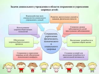 Задачи дошкольного учреждения в области сохранения и укрепления
здоровья детей:
Сохранение,
укрепление
физического,
психического
и
социального
здоровья
Сохранение и укрепление
здоровья детей, обеспечение
психического комфорта
Обеспечение
здоровьесберегательного
процесса
Использование
здоровьесберегающих
технологий
Взаимодействие всех
специалистов дошкольного
учреждения с семьей
Развитие двигательных умений и
навыков, физических качеств
Снижение уровня
заболеваемости детей
простудными заболеваниями
Воспитание потребности в
здоровом образе жизни
Создание условий для
реализации потребности в
двигательной активности
 
