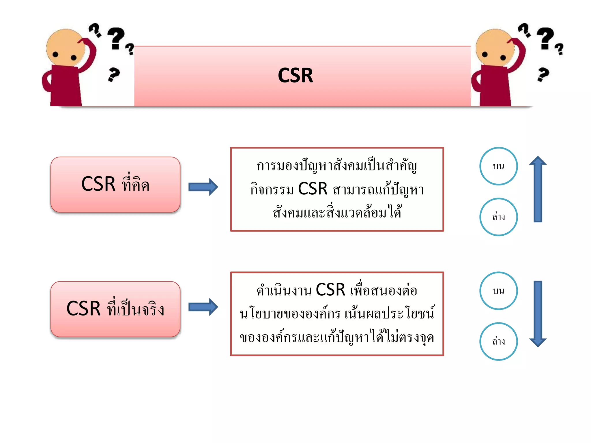 CSR ที่คิด
CSR ที่เป็นจริง
CSR
ดาเนินงาน CSR เพื่อสนองต่อ
นโยบายขององค์กร เน้นผลประโยชน์
ขององค์กรและแก้ปัญหาได้ไม่ตรงจุด
การมองปัญหาสังคมเป็นสาคัญ
กิจกรรม CSR สามารถแก้ปัญหา
สังคมและสิ่งแวดล้อมได้ ล่าง
บน
บน
ล่าง
 