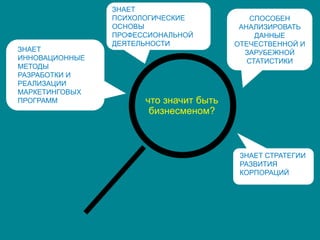 СПОСОБЕН
АНАЛИЗИРОВАТЬ
ДАННЫЕ
ОТЕЧЕСТВЕННОЙ И
ЗАРУБЕЖНОЙ
СТАТИСТИКИ
ЗНАЕТ
ПСИХОЛОГИЧЕСКИЕ
ОСНОВЫ
ПРОФЕССИОНАЛЬНОЙ
ДЕЯТЕЛЬНОСТИ
ЗНАЕТ СТРАТЕГИИ
РАЗВИТИЯ
КОРПОРАЦИЙ
ЗНАЕТ
ИННОВАЦИОННЫЕ
МЕТОДЫ
РАЗРАБОТКИ И
РЕАЛИЗАЦИИ
МАРКЕТИНГОВЫХ
ПРОГРАММ что значит быть
бизнесменом?
 