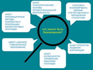 СПОСОБЕН
АНАЛИЗИРОВАТЬ
ДАННЫЕ
ОТЕЧЕСТВЕННОЙ И
ЗАРУБЕЖНОЙ
СТАТИСТИКИ
ИМЕЕТ ШИРОКОЕ
ГУМАНИТАРНОЕ
ОБРАЗОВАНИЕ
ЗНАЕТ
ПСИХОЛОГИЧЕСКИЕ
ОСНОВЫ
ПРОФЕССИОНАЛЬНОЙ
ДЕЯТЕЛЬНОСТИ
ЗНАЕТ СТРАТЕГИИ
РАЗВИТИЯ
КОРПОРАЦИЙ
ЗНАЕТ
ИННОВАЦИОННЫЕ
МЕТОДЫ
РАЗРАБОТКИ И
РЕАЛИЗАЦИИ
МАРКЕТИНГОВЫХ
ПРОГРАММ что значит быть
бизнесменом?
ЗНАЕТ
ОСОБЕННОСТИ
УПРАВЛЕНИЯ
РАБОЧИМИ
ГРУППАМИ
 