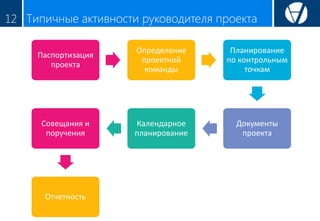 Типичные активности руководителя проекта12
Паспортизация
проекта
Определение
проектной
команды
Планирование
по контрольным
точкам
Документы
проекта
Календарное
планирование
Совещания и
поручения
Отчетность
 