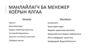 МАНЛАЙЛАГЧ БА МЕНЕЖЕР
ХОЁРЫН ЯЛГАА
Менежер
Эрхлэгч
Даалгавар өгдөг
Бусдын зорилгоор ажиллана
Системийг баримтлана
Хяналтыг гол болгон ажиллана
Шийдвэр гаргана
Манлайлагч
Санаачлагч
Урам зориг өгдөг
Өөрийн зорилгоор ажиллана
Хүмүүсийн үзэл бодлыг баримтална
Итгэл найдварыг түшиглэнэ
Шийдвэрийг бодитой болгоно
 