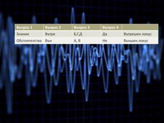 Как работи нашият мозък?
Въпрос 1 Въпрос 2 Въпрос 3 Въпрос 4
Знания Вътре Б,Г,Д Да Вътрешен локус
Обстоятелства Вън А, В Не Външен локус
 