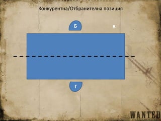Б В
Г
Конкурентна/Отбранителна позиция
 