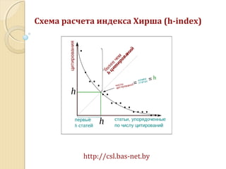 http://csl.bas-net.by
Схема расчета индекса Хирша (h-index)
 
