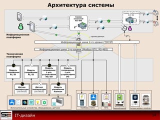 Бытовые приборы и устройствавидеонаблюдение
Сервер
локальной
АСУ ЖК
Архитектура системы
14IT-дизайн
Сервер глобальной
АСУ ЖК
Информационная шина 2-го уровня (TCP/IP)
Информационная шина 1-го уровня (Modbus RTU, RS-485)
Модуль
сопряжения
AI, DI
Модуль
сопряжения
AI, DI
Модуль
сопряжения
с исп.
устройствами
AO, DO
Модуль
сопряжения
с исп.
устройствами
DO
Датчик
температуры
(DS18S20)
Датчик
температуры
(DS18S20)
Модуль
управления
жалюзи
Исполнительные устройства, оборудование, датчики Приборы учёта ОПС
Техническая
платформа
Информационная
платформа архив данных
 