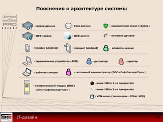 Пояснения к архитектуре системы
15IT-дизайн
- VPN-шлюз (технология - IPSec VPN)
- сервер данных
- WEB-сервер
- рабочая станция
- база данных
- терминальное устройство (АРМ)
- планшет (Android)- телефон (Android)
- WEB-доступ - контроль доступа
- защищённый канал (сервер)
- контроллерный модуль (ПЛК)
(ООО«СофтЭкспертПро»)
- шина 1Wire 1-го приоритета
- шина 1Wire 2-го приоритета
- владелец жилья
- диспетчер
- системный администратор (ООО«СофтЭкспертПро»)
- куратор
 