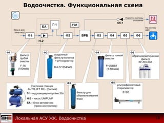Водоочистка. Функциональная схема
18Локальная АСУ ЖК. Водоочистка
 
