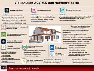 Локальная АСУ ЖК для частного дома
3Функциональный дизайн
Система видеонаблюдения
(удалённый контроль)
Система охранно-пожарной
сигнализации
Система отопления Система вентиляции
Система «Мультирум»
(зональное управление)
Система
энергоснабжения
Система дистанционного
контроля и управления
Климатконтроль
Система
водоснабжения
- простой интуитивно-понятный интерфейс;
- WEB-доступ;
- совместимость с платформой Android
(IPhone, планшет);
- управление бытовыми устройствами по Wi-Fi;
- мониторинг и автоматическое предотвращение
несанкционированного доступа в Систему;
- беспроводная подзарядка пульта-планшета.
•комфорт:
 зональное управление климатом
(холл, спальня, детская, кладовка),
 быстрое охлаждение/нагрев
(достижение температуры комфорта),
 коррекция по температуре снаружи,
 контроль качества воздуха (СО, СО2)
• защита:
 от замораживания/от переохлаждения/от перегрева,
от выпадения конденсата (контроль точки росы),
 контроль загазованности (НПВ, НКПВ),
 противоаварийная защита
• экономия:
 режим поддержания температуры,
 режим «OFF-Line» (отсутствие людей),
 коррекция режимов работы систем
по энергоэффективности
Система
водоочистки
 контроль состояния насосов;
 контроль питания насосов;
 датчик утечки;
 противоаварийная защита;
 учёт расхода: общий, ГВС, ХВС;
 контроль удельной потребляемой
электроэнергии (кВт*ч/м3)
 авт. перераспределение
энергии при перегрузках
(сценарии отключения)
 учёт расхода
электроэнергии;
- контроль удельной
потребляемой электроэнергии;
- контроль
энергоэффективности
Система управления
освещением
Система управления
розетками
 управление по графику (сценарию)
 режим «Детская комната»;
 режим энергосбережения ;
 интеграция с мультирум;
• дистанционное управление;
• управление освещением проходных зон;
• интеграция с мультирум;
• управление по сценариям:
 режим ночника;
 режим энергосбережения и т.д.
 