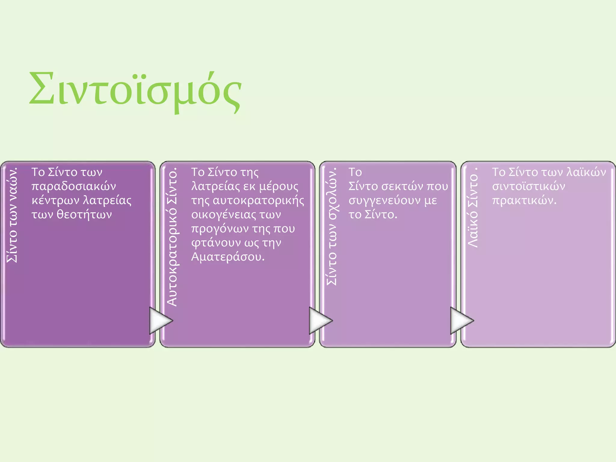 Σιντοϊσμός
Σίντοτωνναών.
Το Σίντο των
παραδοσιακών
κέντρων λατρείας
των θεοτήτων
ΑυτοκρατορικόΣίντο. Το Σίντο της
λατρείας εκ μέρους
της αυτοκρατορικής
οικογένειας των
προγόνων της που
φτάνουν ως την
Αματεράσου.
Σίντοτωνσχολών.
Το
Σίντο σεκτών που
συγγενεύουν με
το Σίντο.
ΛαϊκόΣίντο.
Το Σίντο των λαϊκών
σιντοϊστικών
πρακτικών.
 
