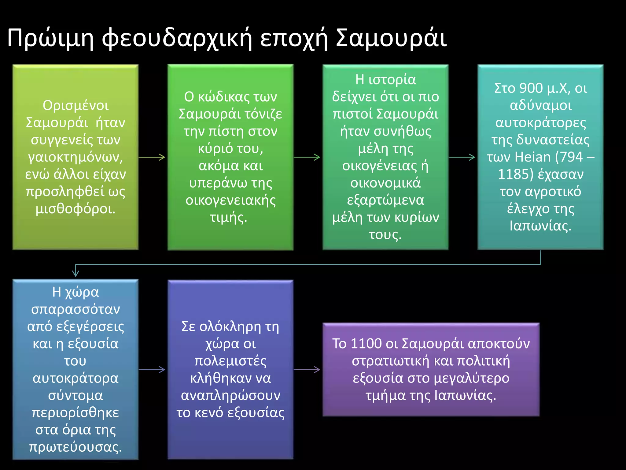 Πρώιμη φεουδαρχική εποχή Σαμουράι
Ορισμένοι
Σαμουράι ήταν
συγγενείς των
γαιοκτημόνων,
ενώ άλλοι είχαν
προσληφθεί ως
μισθοφόροι.
Ο κώδικας των
Σαμουράι τόνιζε
την πίστη στον
κύριό του,
ακόμα και
υπεράνω της
οικογενειακής
τιμής.
Η ιστορία
δείχνει ότι οι πιο
πιστοί Σαμουράι
ήταν συνήθως
μέλη της
οικογένειας ή
οικονομικά
εξαρτώμενα
μέλη των κυρίων
τους.
Στο 900 μ.Χ, οι
αδύναμοι
αυτοκράτορες
της δυναστείας
των Heian (794 –
1185) έχασαν
τον αγροτικό
έλεγχο της
Ιαπωνίας.
Η χώρα
σπαρασσόταν
από εξεγέρσεις
και η εξουσία
του
αυτοκράτορα
σύντομα
περιορίσθηκε
στα όρια της
πρωτεύουσας.
Σε ολόκληρη τη
χώρα οι
πολεμιστές
κλήθηκαν να
αναπληρώσουν
το κενό εξουσίας
Το 1100 οι Σαμουράι αποκτούν
στρατιωτική και πολιτική
εξουσία στο μεγαλύτερο
τμήμα της Ιαπωνίας.
 