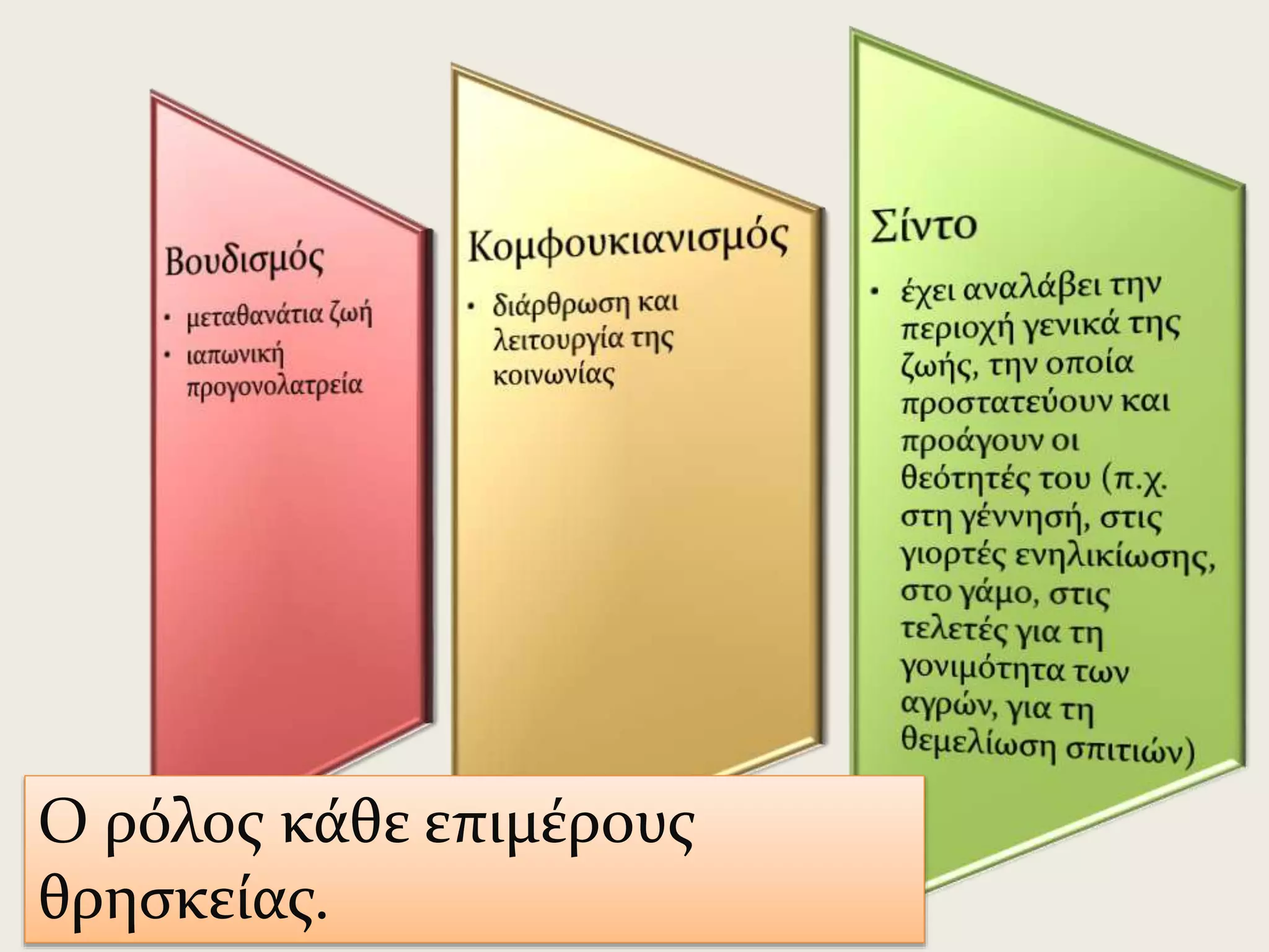 Ο ρόλος κάθε επιμέρους
θρησκείας.
 