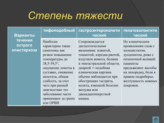 Степень тяжести
Варианты
течения
острого
опистархоза
тифоподобный гастроэнтероколити
ческий
гепатохолангити
ческий
Наиболее
характерны такие
симптомы как
резкое повышение
температуры до
38,5-39,5°,
ощущение ломоты в
суставах, снижение
аппетита, общая
слабость, за счет
чего при ранней
диагностике это
заболевание часто
принимают за грипп
или ОРВИ
Сопровождается
диспептическими
явлениями: изжогой,
тошнотой, изредка рвотой,
вздутием живота, болями
в эпигастральной области,
диареей ─ подобная
клиническая картина
обычно наблюдается при
обострениях гастрита,
колита, язвенной болезни
желудка или
двенадцатиперстной
кишки.
По клиническим
проявлениям схож с
холециститом,
дуоденитом, реже с
печеночной коликой:
пациенты
предъявляют жалобы
на лихорадку, боли в
правом подреберье,
желтушность кожных
покровов.
 