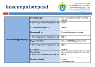 Долинська міська рада
пр. Незалежності 5, м. Долина,
Івано-Франківська обл., 77500
Тел./факс: +380 (3477) 27030 / 35
http://rada.dolyna.info/
Інженерні мережі
Інженерна інфраструктура
Електроенергія Трансформаторна підстанція ПС
110/10
 Точка підключення (відстань, м)
 Доступна потужність
650 м
10 MВт
Природний газ Газопровід високого тиску
 Точка підключення (відстань, м) 600 м
Водопостачання Міська водопровідна мережа
 Точка підключення (відстань, м)
 Діаметр
500 м
500 мм
Каналізація
 Точка підключення (відстань, м)
Міський каналізаційний колектор
450 м
Телекомунікації Internet
Телефонна лінія
 