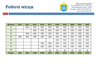 Долинська міська рада
пр. Незалежності 5, м. Долина,
Івано-Франківська обл., 77500
Тел./факс: +380 (3477) 27030 / 35
http://rada.dolyna.info/
Робочі місця
Ділянки 2014 2015 2015 2016 2017 2018 2019 2020 2021 2022
1 420 420 420 420 420 420 420 420 420
2 630 630 630 630 630 630 630 630
3 200 200 200 200 200 200 200 200 200
4 200 200 200 200 200 200 200 200 200 200
5 112 112 112 112 112
6 220 220 220 220 220 220 220
7 220 220 220 220 220 220 220
8 28 28 28 28 28 28
Разом 200 840 1450 1890 1918 2030 2030 2030 2030 2030
 