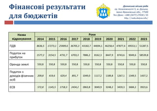 Долинська міська рада
пр. Незалежності 5, м. Долина,
Івано-Франківська обл., 77500
Тел./факс: +380 (3477) 27030 / 35
http://rada.dolyna.info/
Фінансові результати
для бюджетів
Назва
відрахування
Роки
2014 2015 2016 2017 2018 2019 2020 2021 2022 2023
ПДВ 8636,5 17273,1 25909,6 36705,3 43182,7 44694,1 46258,4 47877,4 49553,1 51287,5
Податок на
прибуток
1577,2 3154,5 4731,7 6703,3 7886,2 8162,3 8447,9 8743,6 9049,6 58539,8
Оренда землі 550,8 550,8 550,8 550,8 550,8 550,8 550,8 550,8 550,8 550,8
Податок з
доходів фізичних
осіб
209,8 419,6 629,4 891,7 1049,0 1117,2 1189,8 1267,1 1349,5 1437,2
ЄСВ 572,8 1145,5 1718,3 2434,2 2863,8 3049,9 3248,2 3459,3 3684,2 3923,6
 