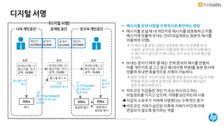 © Copyright 2014 Hewlett-Packard Development Company, L.P. The information contained herein is subject to change without notice. HP Restricted37
디지털 서명
보내는사람 : 나
받는사람 : 친구
금액 : 10,000
006a
보내는사람 : 나
받는사람 : 친구
금액 : 10,000
개인키 :
suZ38&Id
공개키 :
myAddr
핳ㅂ킇 쥬ㅑㅎ
해시함수로
해시 서명
(암호화된 해시)
원본
해시
원본
나의 개인공간 공개된 공간
내
개인키(zuZ38&Id)를
이용하여 해시를
암호화
보내는사람 : 나
받는사람 : 친구
금액 : 10,000
006a
해시
함수로
해시
원본
원문에서
생성한 해시
친구의 개인공간
공개키 :
yourAddr
개인키 :
dt538&Id
006a
내
공개키(myAddr)
를 이용하여
서명 복원
복원한 해시
=
?
[디지털 서명]
 메시지를 보낸 사람을 수학적으로 확인하는 방법
 메시지를 보낼 때 내 개인키로 메시지를 암호화하고 이를
메시지에 덧붙여 보내는 것이다(실제로는 원본의 해시를
이용하여 서명).
 이 메시지를 받은 사람은 암호화된 메시지 부분을 보낸
사람의 공개키로 열어서 이를 원본 메시지와 비교해 본다.
두 메시지가 같다면 이 메시지는 내가 보낸 것으로 확신할
수 있다.
 보내는 문서가 매우 클 때는 전체 문서의 해시를 만들어
이를 개인키로 잠그고 잠근 해시(서명 부분)를 원본 문서에
덧붙여 보내면 효율적으로 서명이 가능하다.
 받은 사람은 자신이 직접 계산한 원본 문서의 해시값과 서명
부분을 보낸 사람의 공개키로 열어서 복원한 해시값이
같은지 확인하면 된다.
 비트코인 지갑들은 개인 키 또는 씨드라고 하는
비밀정보를 가지고 있으며, 거래를 승인하는데 사용
지갑의 소유주가 거래에 서명했다는 수학적인 증거
비트코인 거래가 승인된 이후에 거래가 타인에 의해
변질되지 않도록 방지하는 역할
 