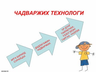 ЧАДВАРЖИХ ТЕХНОЛОГИ
АРГА БАРИЛД
СУРАЛЦАХ
ДАДЛАГАЖИН
ЧАДВАРЖИХ
ҮР
ДҮНГ
ТАЙЛАГНАХ,
ҮЗЭСГЭЛЭН
ГАРГАХ, ҮНЭЛЭХ
 