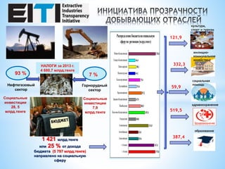 Распределениебюджетанасоциальную
сферупо регионам(млрд.тенге)
175,8
167,4
65,6
63,6
131,0
48,8
107,4
80,5
47,9
87,2
53,4
75,4
44,1
50,1
44,4
178,5
г.Астана
г.Алматы
Акмолинская
Актюбинская
Алматинская
Атырауская
Восточно-Казахстанская
Жамбылская
Западно-Казахстанская
Карагандинская
Костанайская
Кызылординская
Мангистауская
Павлодарская
Северо-Казахстанская
Южно-Казахстанская
1 421 млрд.тенге
или 25 % от дохода
бюджета (5 797 млрд.тенге)
направлено на социальную
сферу
121,9
332,3
59,9
519,5
387,4
культура,
спорт и туризм
жилищно-
коммунальное
хозяйство
социальная
помощь
здравоохранение
образование
НАЛОГИ за 2013 г.
4 680,7 млрд.тенге
93 % 7 %
Нефтегазовый
сектор
Горнорудный
сектор
Социальные
инвестиции
7,9
млрд.тенге
Социальные
инвестиции
28, 5
млрд.тенге
 
