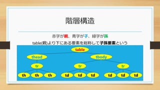 階層構造
赤字が親、青字が子、緑字が孫
table(親)より下にある要素を総称して子孫要素という
table
tr
thead tbody
tr
th thth td tdtd
tr
td tdtd
 