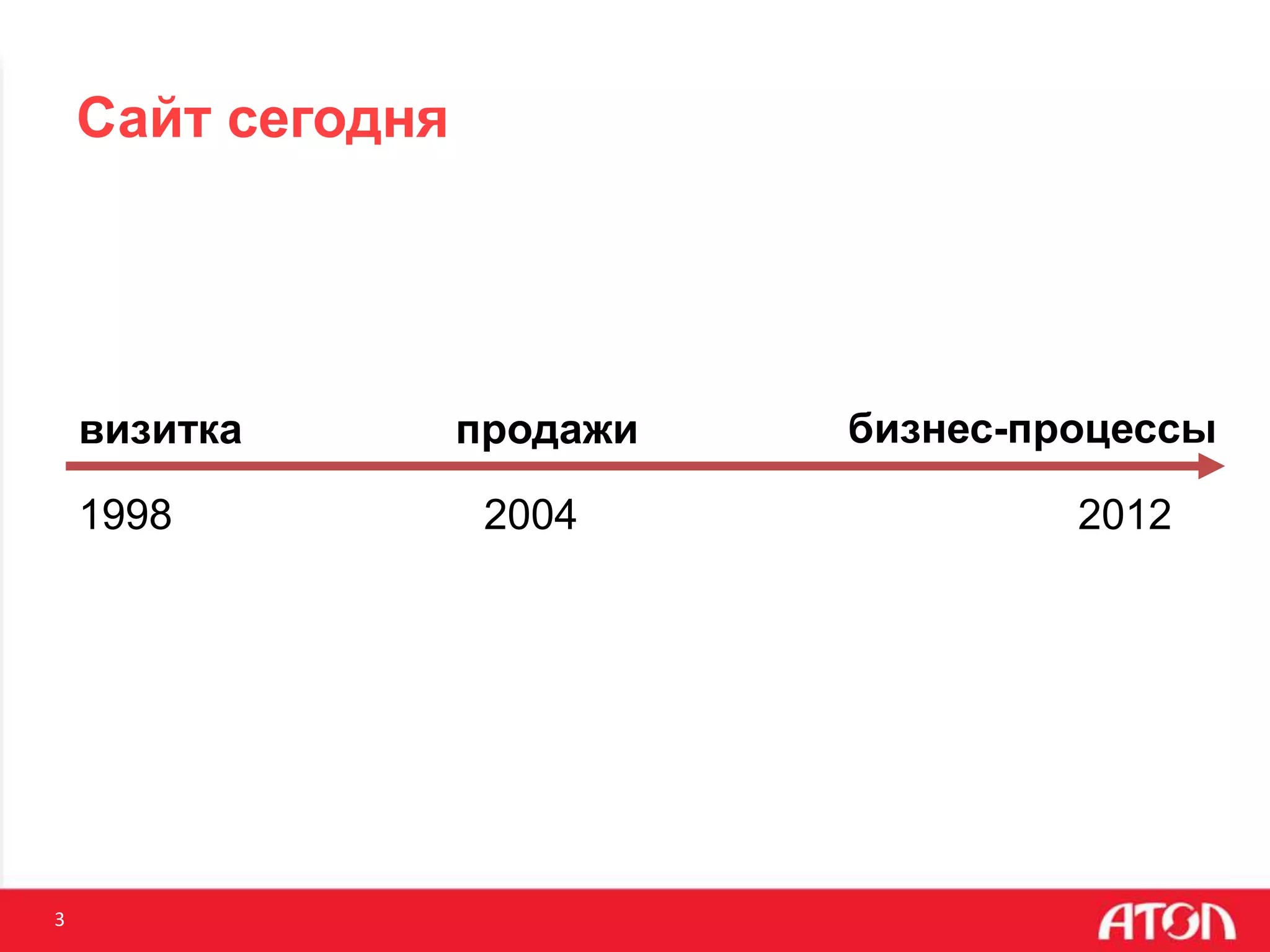 3
Сайт сегодня
1998 2004 2012
визитка продажи бизнес-процессы
 