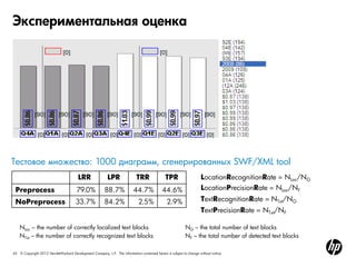 45 © Copyright 2012 Hewlett-Packard Development Company, L.P. The information contained herein is subject to change without notice.
Экспериментальная оценка
LRR LPR TRR TPR
Preprocess 79.0% 88.7% 44.7% 44.6%
NoPreprocess 33.7% 84.2% 2.5% 2.9%
LocationRecognitionRate = NLoc/NG
LocationPrecisionRate = NLoc/NF
TextPrecisionRate = NTxt/NF
TextRecognitionRate = NTxt/NG
NLoc – the number of correctly localized text blocks
NTxt – the number of correctly recognized text blocks
NG – the total number of text blocks
NF – the total number of detected text blocks
Тестовое множество: 1000 диаграмм, сгенерированных SWF/XML tool
 