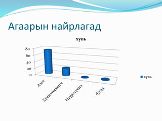 Агаарын найрлагад
0
20
40
60
80
хувь
хувь
 
