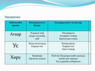 Нөлөөлөл
Байгалийн
орчин
Бохирдуулагч
бодис
Бохирдуулагч эх үүсвэр
Агаар Угаарын хий
нүүрс хүчлийн
хий
Үйлдвэрлэл
Агаарын тээвэр
Цахилгаан станц
Ус
Хүнд металлууд
Газрын тос
Бохир урсац
Газрын тос
Авто тээвэр
Хөрс Хуванцар
Оргагик нэгдэл
ХАА ба Үйлдвэрлэлийн хаягдал
Ахуйн хог хаягдал
Уул уурхайн олборлолт
 