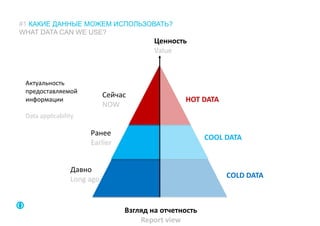 #1 КАКИЕ ДАННЫЕ МОЖЕМ ИСПОЛЬЗОВАТЬ?
WHAT DATA CAN WE USE?
HOT DATA
COOL DATA
COLD DATA
Сейчас
NOW
Ранее
Earlier
Давно
Long ago
Взгляд на отчетность
Report view
Ценность
Value
Актуальность
предоставляемой
информации
Data applicability
 
