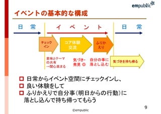 イベントの基本的な構成
©empublic
9
日 常 日 常イ ベ ン ト
コア体験
交流
ふりか
えり
チェック
イン
気づき・
発見 ◎
自分の事に
落とし込む
気づきを持ち帰る
意味とテーマ
の共有
→関心高まる
日常からイベント空間にチェックインし、
良い体験をして
ふりかえりで自分事（明日からの行動）に
落とし込んで持ち帰ってもらう
 