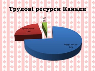 Сфера послуг
74%
Промисловість
23%
С/г
3%
Трудові ресурси Канади
 