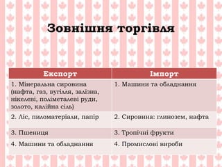 Зовнішня торгівля
Експорт Імпорт
1. Мінеральна сировина
(нафта, газ, вугілля, залізна,
нікелеві, поліметалеві руди,
золото, калійна сіль)
1. Машини та обладнання
2. Ліс, пиломатеріали, папір 2. Сировина: глинозем, нафта
3. Пшениця 3. Тропічні фрукти
4. Машини та обладнання 4. Промислові вироби
 