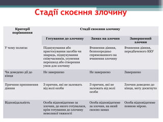 Стадії скоєння злочину
КритеріїКритерії
порівнянняпорівняння
Стадії скоєння злочинуСтадії скоєння злочину
Готування до злочину Замах на злочинЗамах на злочин ЗавершенийЗавершений
злочинзлочин
Учомуполягає Пiдшукуванняабо
пристосуваннязасобiвчи
знарядь,пiдшукування
спiвучасникiв,усунення
перешкодабостворення
умовдлязлочину
Вчиненнядiяння,
безпосередньо
спрямованногона
вчиненнязлочину
Вчиненнядіяння,
передбаченогоККУ
Чидоведенодіїдо
кінця
Незавершено Незавершено Завершено
Причиниприпинення
діяння
Зпричин,якінезалежать
відволіособи
Зпричин,якіне
залежатьвідволі
особи
Злочиндоведенодо
кiнця,метудосягнуто
Відповідальність Особавiдповiдатимеза
злочин,доякогоготувалася,
крiмготуваннядозлочину
невеликоїтяжкостi
Особавідповідатиме
зазлочин,наякий
скоєнозамах
Особавiдповiдатиме
повноюмірою.
 