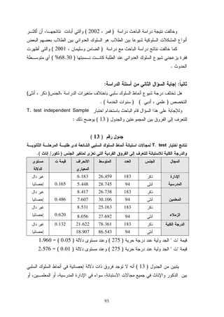 93
)2002(
)2001(
)68.30( %
.
::
)(
)) (. (
T. test independent Sample
)13(:
)13(
T. test
)/(.
18326.4596.183
9428.7455.4480.165
18326.7388.417
9430.1067.6070.486
18325.1638.531
9427.6928.0560.620
18378.36121.622
9486.54318.907
0.132
)275()0.05= (1.960
)275()0.01= (2.576
)13(
 