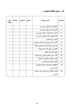 134
::
‫ا‬‫ك‬ ‫ــــــــــ‬ ‫ا‬
1‫ض‬ ‫ا‬ ‫م‬ ‫أ‬ ‫ه‬ ‫ا‬
2‫ر‬ ‫ا‬ ‫ا‬
3‫ا‬‫ر‬ ‫ا‬ ‫اء‬ ‫وا‬
4‫را‬ ‫ا‬ ‫ا‬ ‫ء‬ ‫أ‬ ‫ا‬ ‫آ‬ ‫ث‬ ‫ا‬
5‫ا‬ ‫ر‬ ‫ا‬
6‫ا‬ ‫ء‬ ‫أ‬ ‫ا‬ ‫وا‬ ‫اب‬ ‫ا‬
7‫ا‬ ‫آ‬ ‫ز‬
8‫ا‬ ‫ء‬ ‫أ‬ ‫ن‬ ‫ا‬
9‫ا‬ ‫ت‬ ‫ا‬ ‫ا‬ ‫ل‬ ‫إه‬
10‫ا‬ ‫وج‬ ‫ا‬ ‫ب‬ ‫ا‬
11‫ا‬ ‫ء‬ ‫أ‬ ‫ي‬ ‫ا‬ ‫ا‬
12‫رس‬ ‫ء‬ ‫ا‬ ‫م‬ ‫ا‬
13‫ا‬ ‫ء‬ ‫أ‬ ‫ة‬ ‫ا‬ ‫ا‬ ‫ت‬ ‫ا‬
‫رس‬ ‫ا‬
14‫ء‬ ‫دارة‬ ‫ا‬ ‫م‬ ‫أ‬ ‫ذب‬ ‫ا‬ ‫ء‬ ‫د‬ ‫ا‬
‫رس‬ ‫ا‬
 