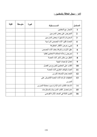138
::
‫ا‬‫ك‬ ‫ــــــــــ‬ ‫ا‬
‫ة‬ ‫آ‬
1‫ا‬ ‫ر‬ ‫ا‬
2‫ا‬‫ر‬ ‫ا‬
3‫ر‬ ‫ا‬ ‫اء‬ ‫وا‬ ‫ا‬
4‫را‬ ‫ا‬ ‫ا‬ ‫ء‬ ‫أ‬ ‫ا‬ ‫آ‬ ‫ث‬ ‫ا‬
5‫ا‬ ‫ر‬ ‫ا‬ ‫ض‬ ‫و‬
6‫ا‬ ‫ء‬ ‫أ‬ ‫ا‬ ‫وا‬ ‫اب‬ ‫ا‬
7‫ا‬ ‫آ‬ ‫ز‬
8‫ا‬ ‫ء‬ ‫أ‬ ‫ن‬ ‫ا‬
9‫ا‬ ‫ت‬ ‫ا‬ ‫ا‬ ‫ل‬ ‫إه‬
10‫ا‬ ‫وج‬ ‫ا‬ ‫ب‬ ‫ا‬
11‫ا‬ ‫ء‬ ‫أ‬ ‫ي‬ ‫ا‬ ‫ا‬
12‫رس‬ ‫ء‬ ‫ا‬ ‫م‬ ‫ا‬
13‫ا‬ ‫ء‬ ‫أ‬ ‫ة‬ ‫ا‬ ‫ا‬ ‫ت‬ ‫ا‬
‫رس‬ ‫ا‬
14‫ا‬ ‫ء‬ ‫دارة‬ ‫ا‬ ‫م‬ ‫أ‬ ‫ذب‬ ‫ا‬ ‫ء‬ ‫د‬ ‫ا‬‫رس‬
15‫ت‬ ‫وا‬ ‫ر‬ ‫ا‬ ‫ا‬ ‫ر‬ ‫إ‬ ‫م‬
16‫ا‬ ‫رة‬ ‫ا‬ ‫ا‬
 