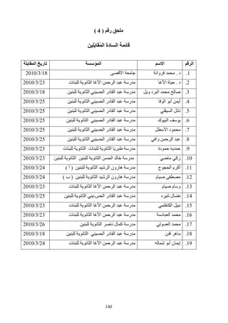140
‫ر‬)4(
َِ َُ ‫ا‬ ‫دة‬ ‫ا‬
‫ا‬‫ا‬‫ا‬‫ا‬ ‫ر‬
1.‫د‬.‫وا‬‫ا‬18/3/2010
2.‫د‬.‫ا‬ ‫ة‬‫ا‬ ‫ا‬ ‫ا‬ ‫ر‬‫ت‬23/3/2010
3.‫و‬ ‫د‬ ‫ا‬‫ا‬ ‫ا‬ ‫در‬ ‫ا‬ ‫ر‬18/3/2010
4.‫ا‬ ‫أ‬ ‫أ‬‫ا‬ ‫ا‬ ‫در‬ ‫ا‬ ‫ر‬25/3/2010
5.‫ا‬‫ا‬ ‫در‬ ‫ا‬ ‫ر‬‫ا‬25/3/2010
6.‫ك‬ ‫ا‬‫ا‬ ‫ا‬ ‫در‬ ‫ا‬ ‫ر‬25/3/2010
7.‫ا‬ ‫د‬‫ا‬ ‫ا‬ ‫در‬ ‫ا‬ ‫ر‬25/3/2010
8.‫وا‬ ‫ا‬‫در‬ ‫ا‬ ‫ر‬‫ا‬ ‫ا‬25/3/2010
9.‫دة‬‫ت‬ ‫ا‬ ‫ت‬ ‫ا‬ ‫ر‬23/3/2010
10.‫زآ‬‫ا‬ ‫ا‬ ‫ا‬ ‫ر‬23/3/2010
11.‫ج‬ ‫ا‬ ‫م‬ ‫أآ‬‫ا‬ ‫ا‬ ‫رون‬ ‫ه‬ ‫ر‬)‫أ‬(24/3/2010
12.‫م‬‫ا‬ ‫ا‬ ‫رون‬ ‫ه‬ ‫ر‬)‫ب‬(24/3/2010
13.‫م‬ ‫م‬ ‫و‬‫ت‬ ‫ا‬ ‫ا‬ ‫ا‬ ‫ر‬23/3/2010
14.‫ل‬‫ا‬ ‫در‬ ‫ا‬ ‫ر‬،‫ا‬25/3/2010
15.‫ا‬‫ت‬ ‫ا‬ ‫ا‬ ‫ا‬ ‫ر‬23/3/2010
16.‫د‬ ‫ا‬‫ت‬ ‫ا‬ ‫ا‬ ‫ا‬ ‫ر‬23/3/2010
17.‫ا‬‫ا‬ ‫ل‬ ‫آ‬ ‫ر‬26/3/2010
18.‫ه‬‫ا‬ ‫در‬ ‫ا‬ ‫ر‬‫ا‬18/3/2010
19.‫أ‬ ‫ن‬ ‫إ‬‫ت‬ ‫ا‬ ‫ا‬ ‫ا‬ ‫ر‬24/3/2010
 