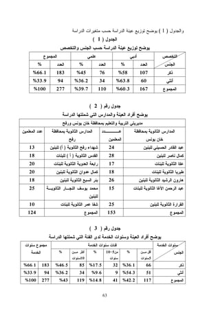 63
)1(
)1(
%%%
10758%7645%18366.1%
6063.8%3436.2%9433.9%
16760.3%11039.7%277100%
)2(
24)(13
28)(18
1720
1820
2618
1525
2510
153124
)3(
5
%510%
10
%
6636.1%3217.5%8546.5%18366.1%
5154.3%99.6%3436.2%9433.9%
11742.2%4114.8%11943%277100%
 