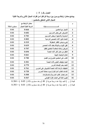 70
)5(
:
10.6640.01
20.6820.01
30.7830.01
40.8020.01
50.5190.01
60.6190.01
70.7070.01
80.6940.01
90.6610.01
100.7800.01
110.5010.01
120.7790.01
130.7610.01
140.7580.01
150.5080.01
160.5670.01
)()40()0.05= (0.304
)()40()0.01= (0.393
 