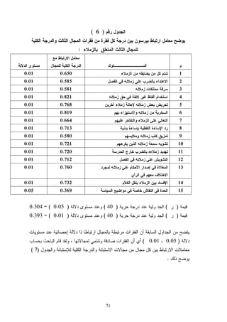 71
)6(
:
10.6500.01
20.5850.01
30.5810.01
40.8210.01
50.7680.01
60.8190.01
70.6640.01
80.7130.01
90.5800.01
100.7210.01
110.7200.01
120.7120.01
130.7600.01
140.7320.01
150.3690.05
)()40()0.05= (0.304
)()40()0.01= (0.393
)0.050.01(
)7(
.
 