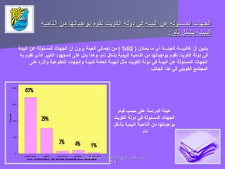 ‫الناحية‬ ‫من‬ ‫بواجباتها‬ ‫تقوم‬ ‫الكويت‬ ‫دولة‬ ‫في‬ ‫البيئة‬ ‫عن‬ ‫المسئولة‬ ‫الجهات‬‫الناحية‬ ‫من‬ ‫بواجباتها‬ ‫تقوم‬ ‫الكويت‬ ‫دولة‬ ‫في‬ ‫البيئة‬ ‫عن‬ ‫المسئولة‬ ‫الجهات‬
: ‫تام‬ ‫بشكل‬ ‫البيئية‬: ‫تام‬ ‫بشكل‬ ‫البيئية‬
) ‫يعـادل‬ ‫ما‬ ‫أي‬ ‫العينـــة‬ ‫غالبيـــة‬ ‫أن‬ ‫يتبين‬92‫البيئة‬ ‫عن‬ ‫المسئولة‬ ‫الجهات‬ ‫أن‬ ‫يرون‬ ‫العينة‬ ‫إجمالي‬ ‫من‬ ( %
‫به‬ ‫تقوم‬ ‫الذي‬ ‫الكبير‬ ‫المجهود‬ ‫على‬ ‫يدل‬ ‫وهذا‬ ،‫تام‬ ‫بشكل‬ ‫البيئية‬ ‫الناحية‬ ‫من‬ ‫بواجباتها‬ ‫تقوم‬ ‫الكويت‬ ‫دولة‬ ‫في‬
‫على‬ ‫وأثره‬ ‫التطوعية‬ ‫والجهات‬ ‫للبيئة‬ ‫العامة‬ ‫الهيئة‬ ‫مثل‬ ‫الكويت‬ ‫دولة‬ ‫في‬ ‫البيئة‬ ‫عن‬ ‫المسئولة‬ ‫الجهات‬
. ‫الجانب‬ ‫هذا‬ ‫في‬ ‫الكويتي‬ ‫المجتمع‬
‫قيام‬ ‫حسب‬ ‫على‬ ‫الدراسة‬ ‫عينة‬
‫الكويت‬ ‫دولة‬ ‫في‬ ‫المسئولة‬ ‫الجهات‬
‫بشكل‬ ‫البيئية‬ ‫الناحية‬ ‫من‬ ‫بواجباتها‬
‫تام‬
agree totally agree don't know disagree disagree totally
env. authorities do duties towards env field well
0
100
200
300
400
Count
‫النفايات‬ ‫وتدوير‬ ‫لادارة‬ ‫السابع‬ ‫الكويت‬ ‫مؤتمر‬‫النفايات‬ ‫وتدوير‬ ‫لادارة‬ ‫السابع‬ ‫الكويت‬ ‫مؤتمر‬88--99‫ابريل‬‫ابريل‬
20152015
 