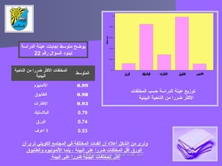 0
0.2
0.4
0.6
0.8
1
Mean
‫المخلفات‬ ‫حسب‬ ‫الدراسة‬ ‫عينة‬ ‫توزيع‬
‫البيئية‬ ‫الناحية‬ ‫من‬ ‫ضررا‬ ‫الكثر‬
‫الناحية‬ ‫من‬ ‫ضررا‬ ‫الكثر‬ ‫المخلفات‬
‫البيئية‬
‫المتوسط‬
‫اللمنيوم‬ 0.99
‫الطابوق‬ 0.98
‫الطارات‬ 0.93
‫البلستيك‬ 0.79
‫الورق‬ 0.74
‫أعرف‬ ‫ل‬ 0.53
‫الدراسة‬ ‫عينة‬ ‫إجابات‬ ‫متوسط‬ ‫يوضح‬
‫رقم‬ ‫السؤال‬ ‫لبنود‬22
‫أن‬ ‫ترى‬ ‫الكويتي‬ ‫المجتمع‬ ‫في‬ ‫المختلفة‬ ‫الفئات‬ ‫أن‬ ‫أعله‬ ‫الشكل‬ ‫من‬ ‫ونرى‬
‫والطابوق‬ ‫اللمونيوم‬ ‫ينما‬ ، ‫البيئة‬ ‫على‬ ‫ضررا‬ ‫المخلفات‬ ‫أقل‬ ‫الورق‬
‫البيئة‬ ‫على‬ ‫ضررا‬ ‫البيئية‬ ‫المخلفات‬ ‫أكثر‬‫النفايات‬ ‫وتدوير‬ ‫لادارة‬ ‫السابع‬ ‫الكويت‬ ‫مؤتمر‬‫النفايات‬ ‫وتدوير‬ ‫لادارة‬ ‫السابع‬ ‫الكويت‬ ‫مؤتمر‬88--99‫ابريل‬‫ابريل‬
20152015
 